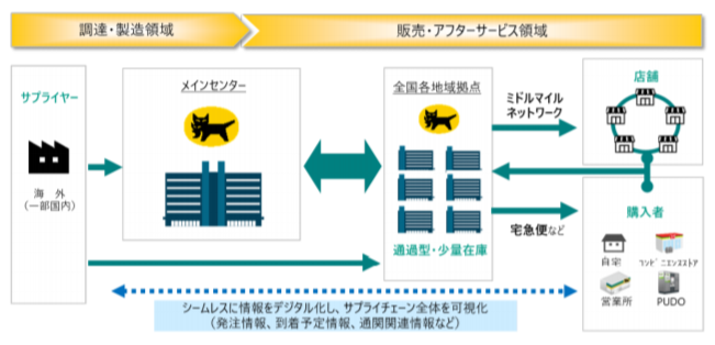 同パートナーシップにおいて両社で目指す姿