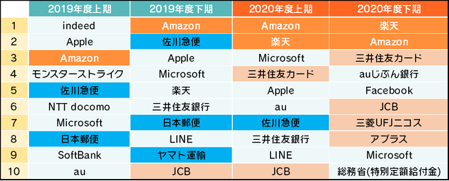 詐欺ウォールで収集したフィッシング詐欺サイト　ブランドランキング