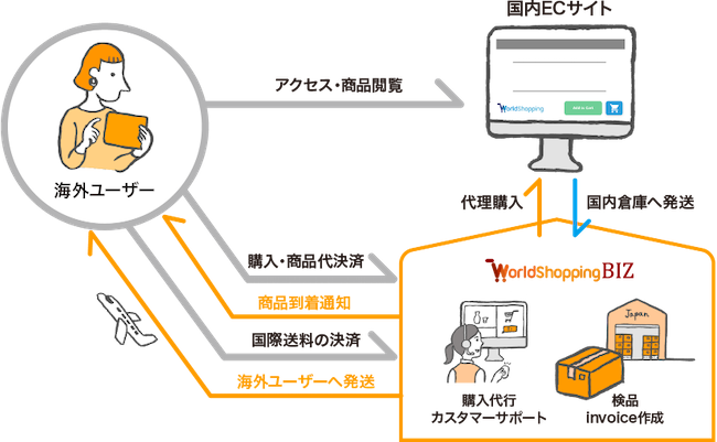 WorldShopping BIZの仕組み