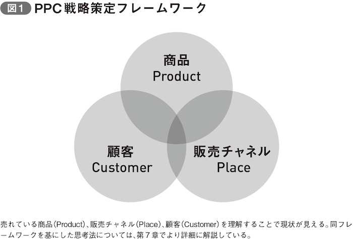 PPC戦略策定フレームワーク
