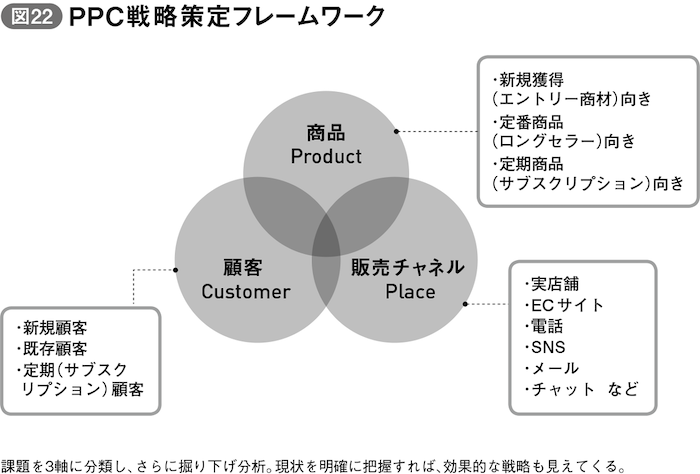 PPC戦略策定フレームワーク