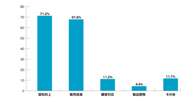 Q：SNSの活用の目的は何か？（複数回答可）