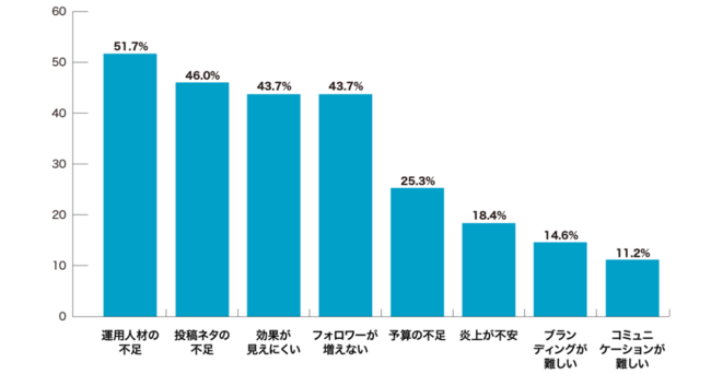 Q：SNS運用の課題は何か？（複数回答可）