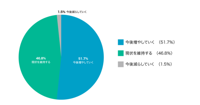 Q：SNSの今後の取り組みは、今後どうしていこうと考えているか？