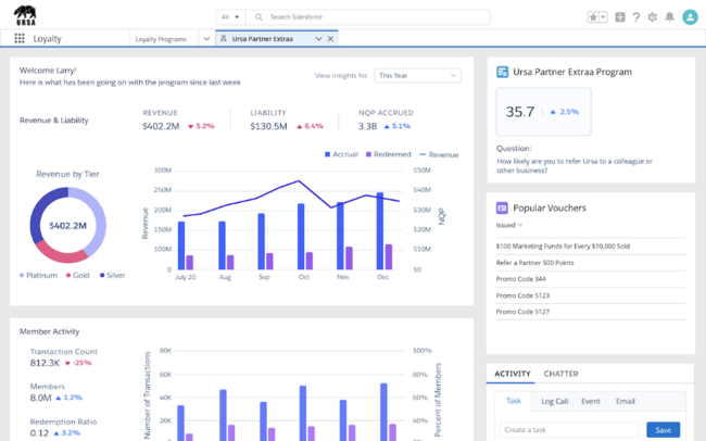 Tableau CRM for Loyalty Managementにより各種数値結果をダッシュボードで測定可能