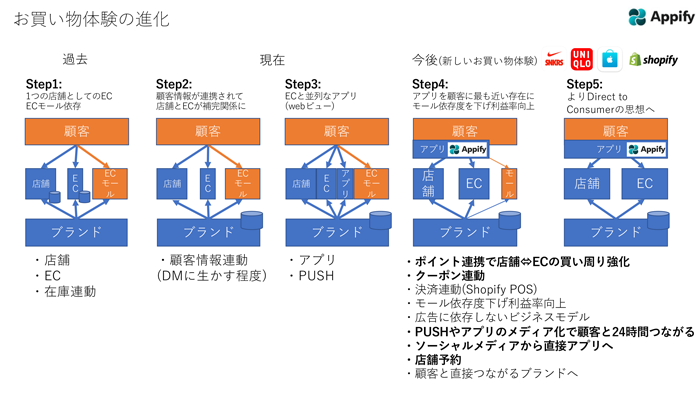 お買い物体験の5ステップ