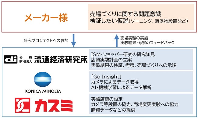 売場前行動研究プロジェクトの枠組み