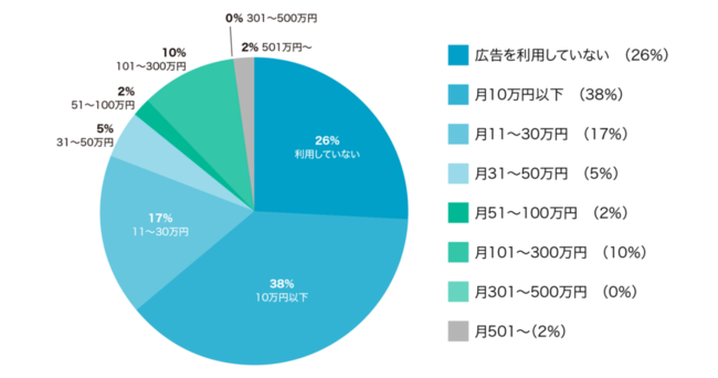 Q：Amazon店舗の月間の広告予算はいくらですか？