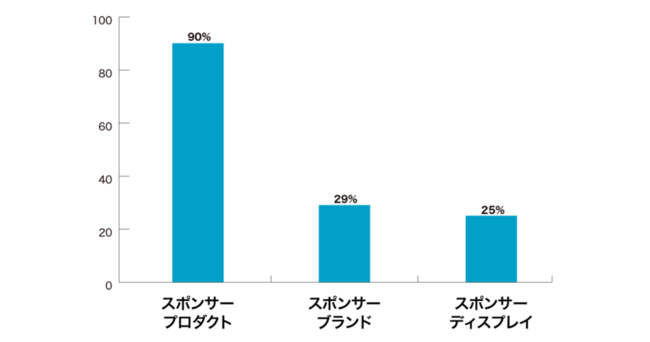 Q：利用しているAmazon広告は何ですか？（複数回答可）