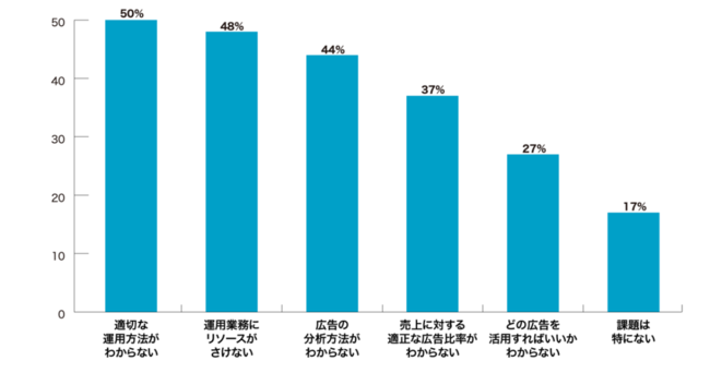 Q：Amazon広告における課題について、当てはまるものは何ですか？（複数回答可）