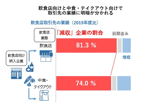 飲食店向けと中食・テイクアウト向けで取引先の業績に明暗がわかれる