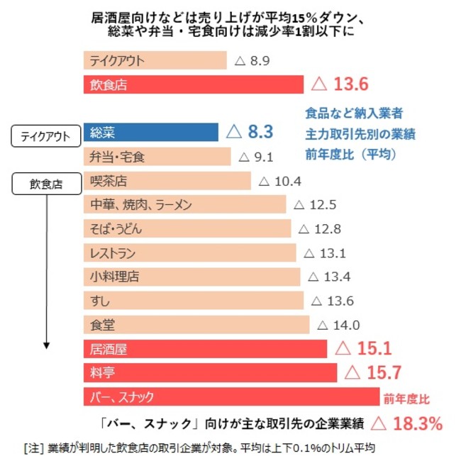 居酒屋向けなどは売り上げが平均15％ダウン、 総菜や弁当・宅食向けは減少率1割以下に