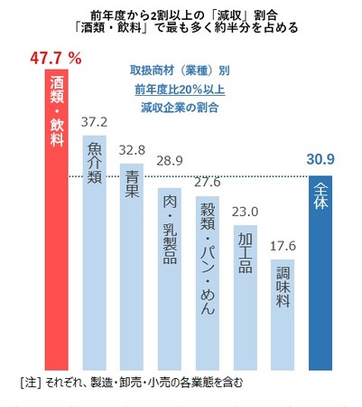 前年度から2割以上の「減収」割合 「酒類・飲料」でもっとも多く約半分を占める