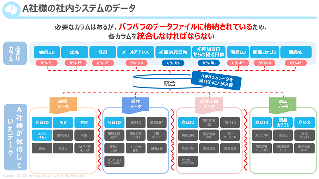アパレル企業A社の社内システムデータ概要