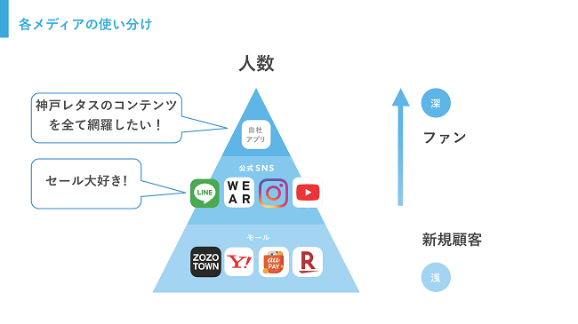 神戸レタスのSNSの使い分け