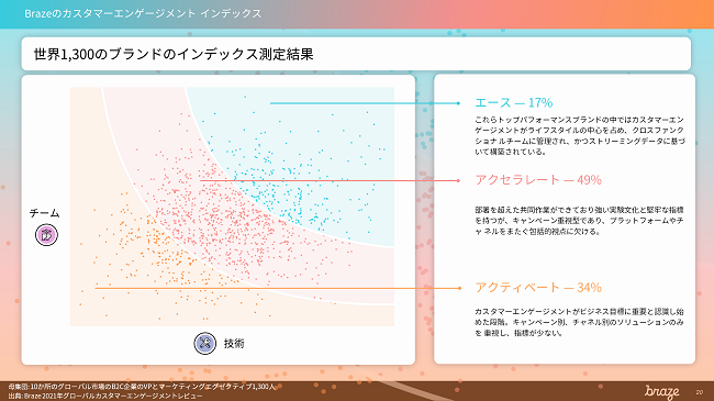 Brazeを導入する世界1,300ブランドのインデックス測定結果
