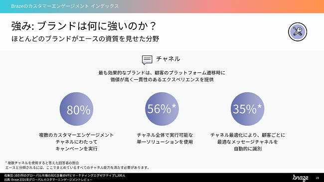 エースは複数チャネルでカスタマーエンゲージメントを構築