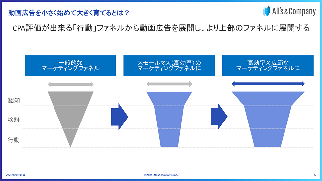 動画広告を小さく始めて大きく育てるとは