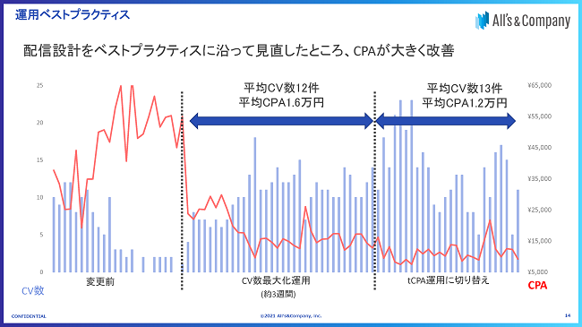 運用ベストプラクティスで成果を挙げた事例
