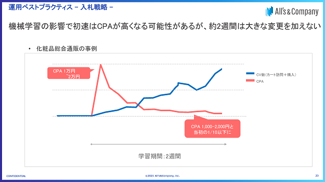 初速はCPAが高くなるが変更は加えない