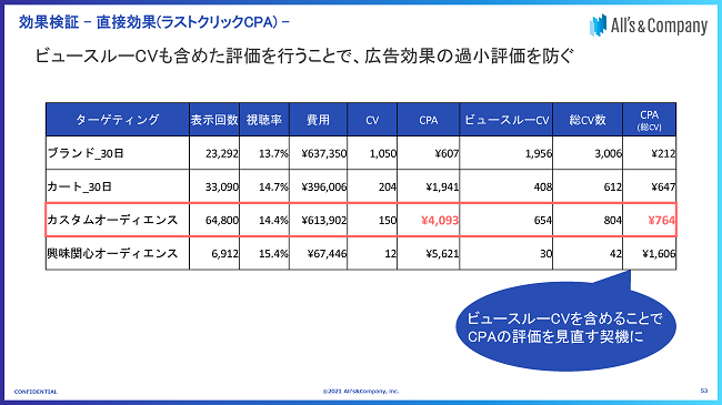 ビュースルーコンバージョンも含めて評価する