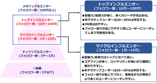 インフルエンサーピラミッド構造