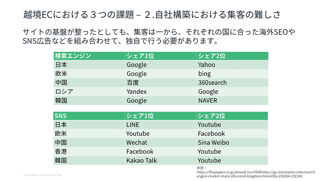 国ごとに異なる検索エンジン・SNS事情