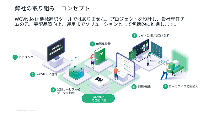 WOVN.ioのコンセプト