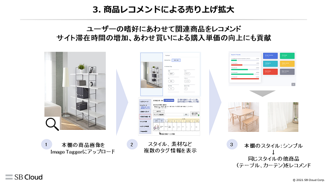 ECサイト運用効率化ソリューション