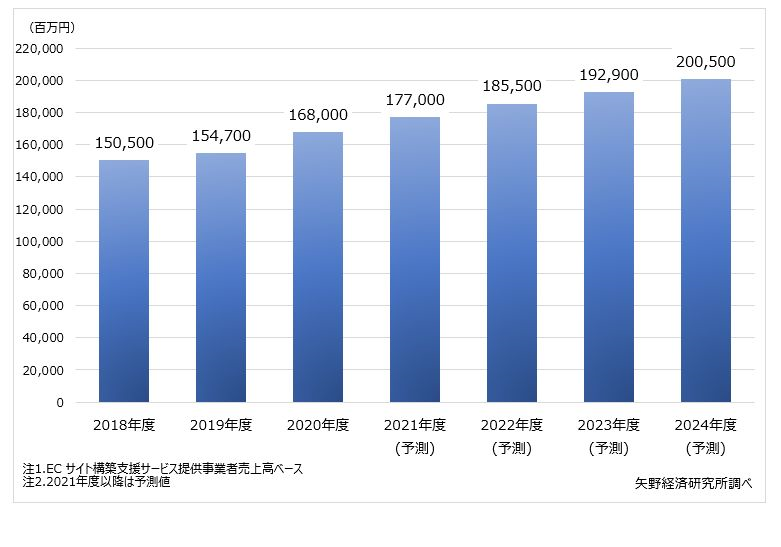 市場規模グラフ