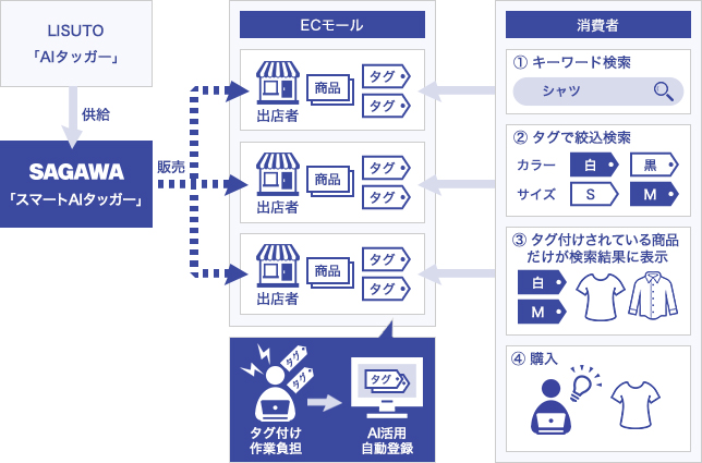 AIタッガーの仕組み