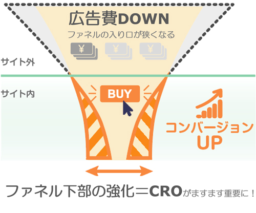 ファネル変化のイメージ。破線は従来のファネルの形状を表している。