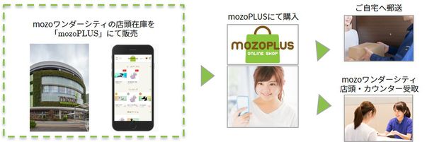 サービス利用イメージ