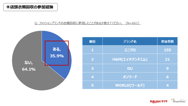 調査結果グラフ