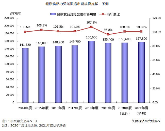 市場規模推移グラフ
