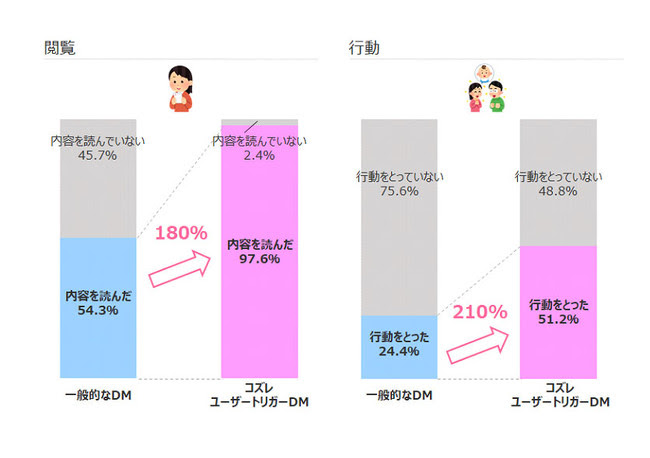 トライアル結果：【閲覧率・行動喚起率が一般的なDMの約2倍】
