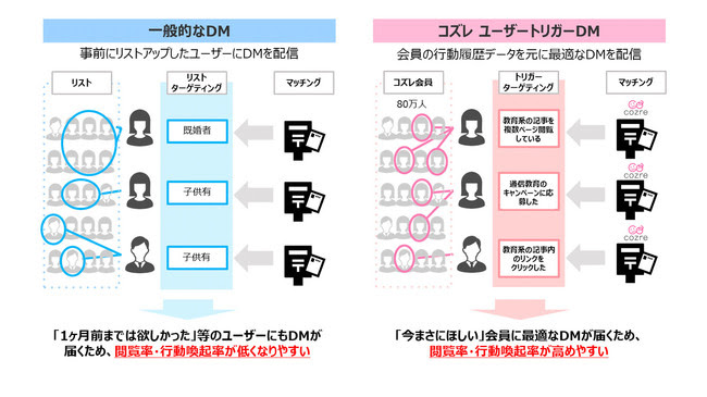 一般的DMと「コズレDM ユーザートリガータイプ」の比較
