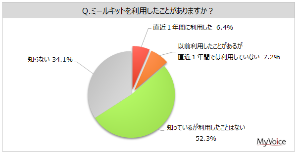 ミールキットを利用したことがありますか？グラフ
