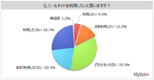 ミールキットの利用意向グラフ
