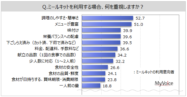 ミールキット利用意向者の重視点グラフ
