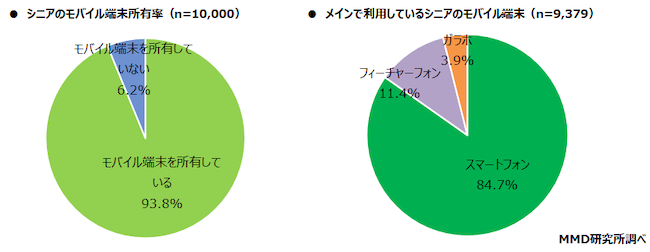 モバイル端末の所有
