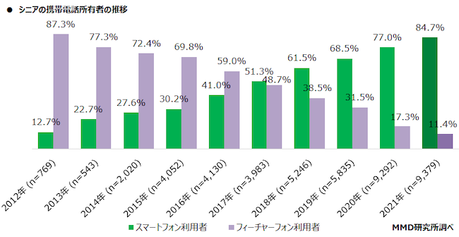 シニア向けスマートフォンを含むスマートフォンの利用割合とシニア向けフィーチャーフォンを含むフィーチャーフォンの利用者推移
