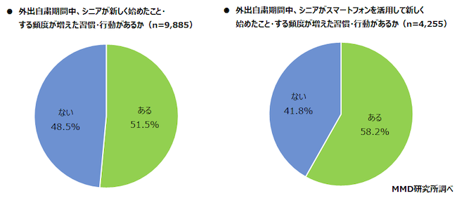 スマートフォンを活用して新しく始めたこと・する頻度が増えたことがあるか円グラフ
