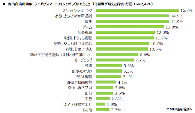 スマートフォンを活用して新しく始めたこと・する頻度が増えたこと

