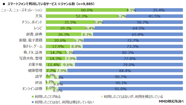 スマートフォンで利用しているサービス

