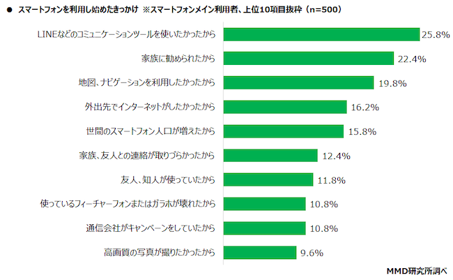 スマホ利用を始めたきっかけ
