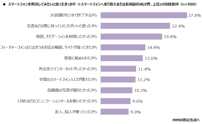 スマホを利用してみたいと思ったきっかけ
