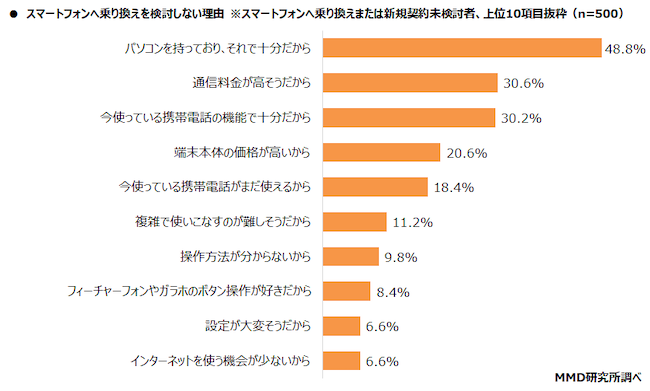 スマートフォンへ乗り換えを検討しない理由
