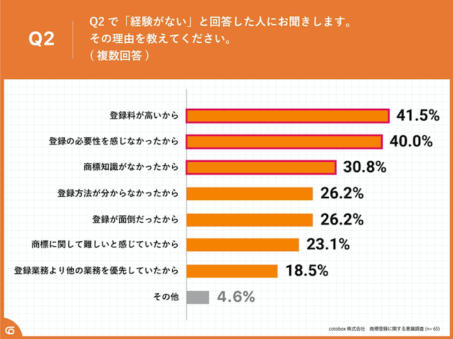 商標を登録しない理由
