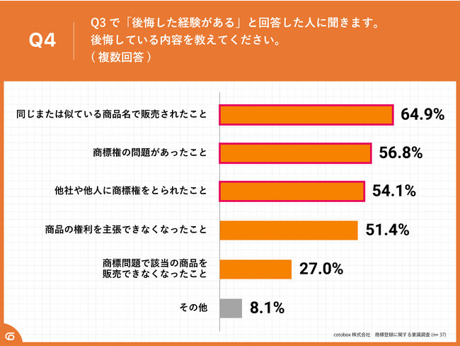 後悔した経験がある理由
